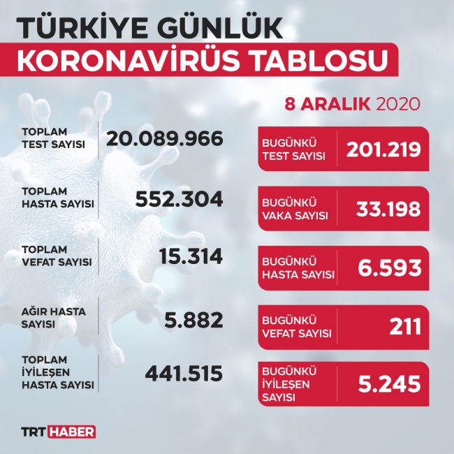 Son 24 saatte 33 bin 198 yeni vaka tespit edildi